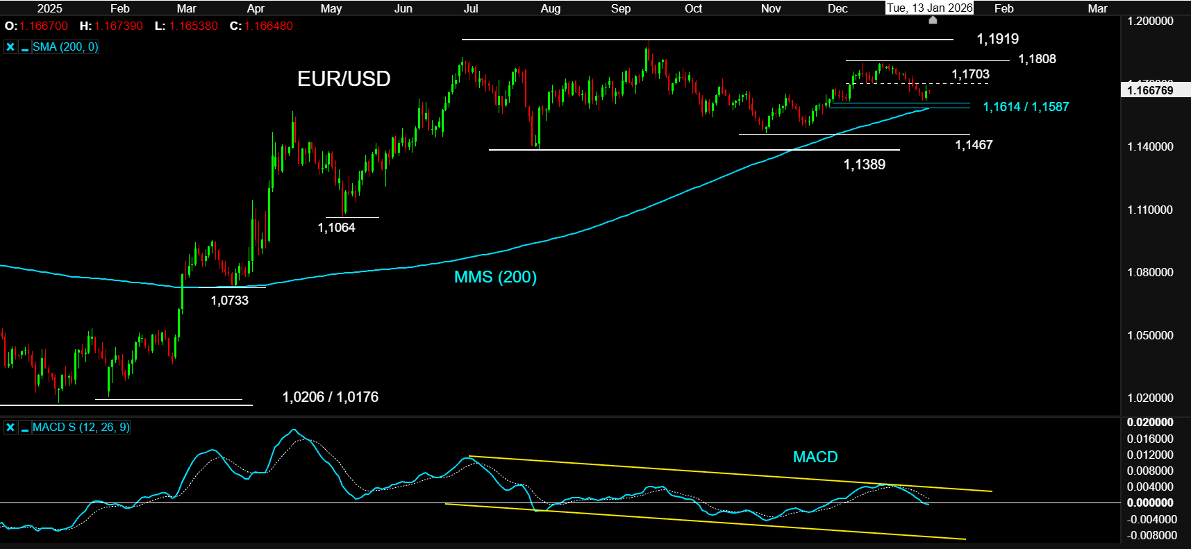 Los gráficos clave de la semana (13/01/2026): plata, US NDAQ 100, bitcoin y  EUR/USD | CMC Markets