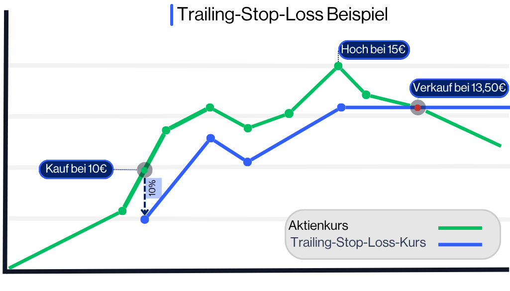 Trailing stop loss example on a line chart showing stock price movement, buy at £10, peak at £15, and sale at £13.50 with a 10% trailing stop strategy.