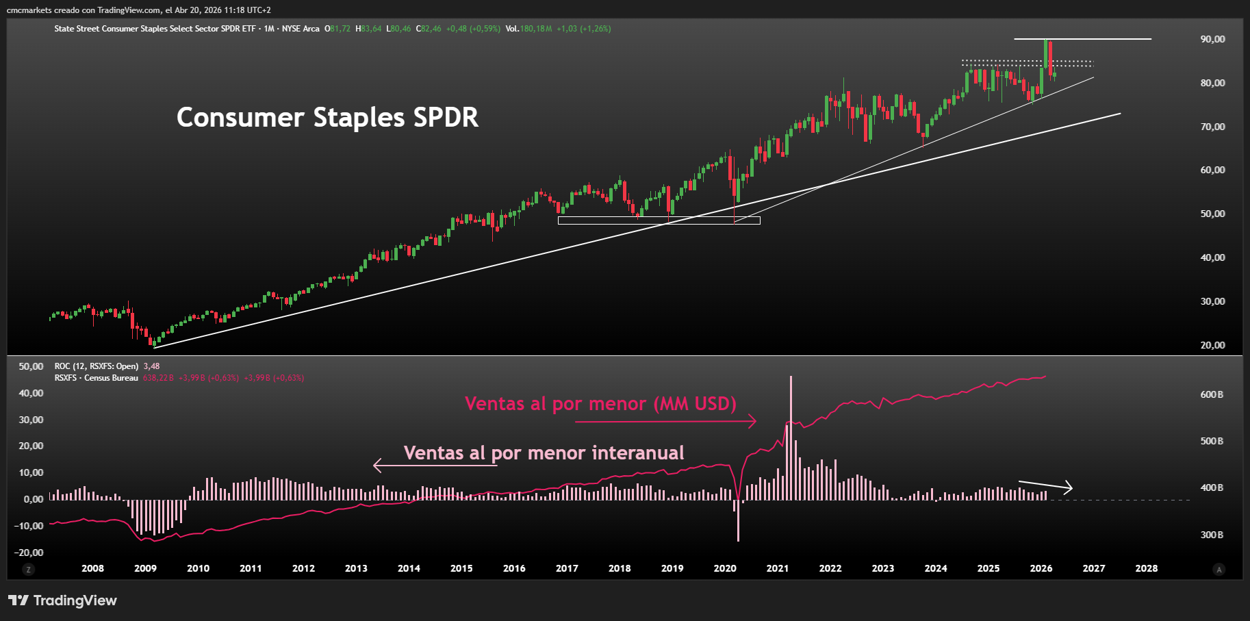XLP & Retail Sales ESP