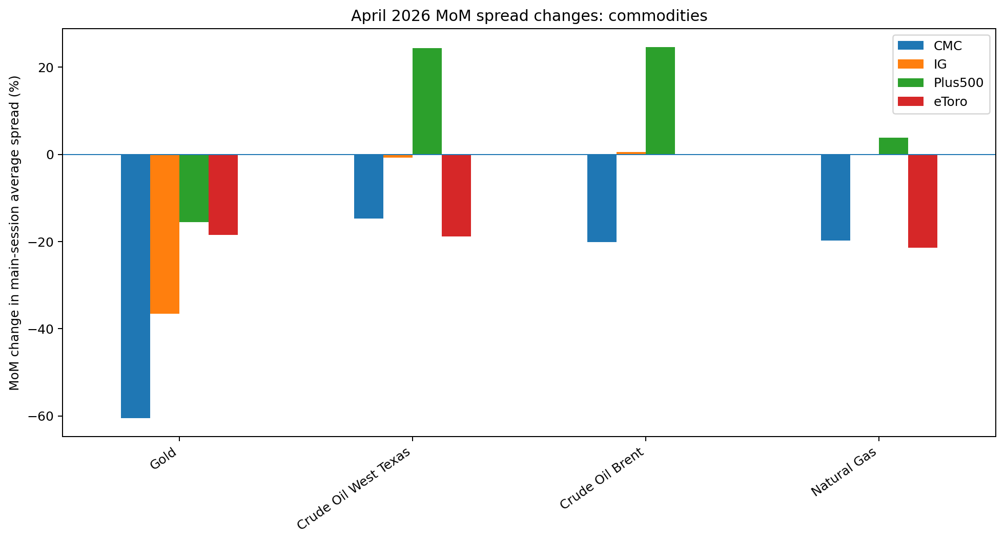 april 2026 mom spread changes commodities
