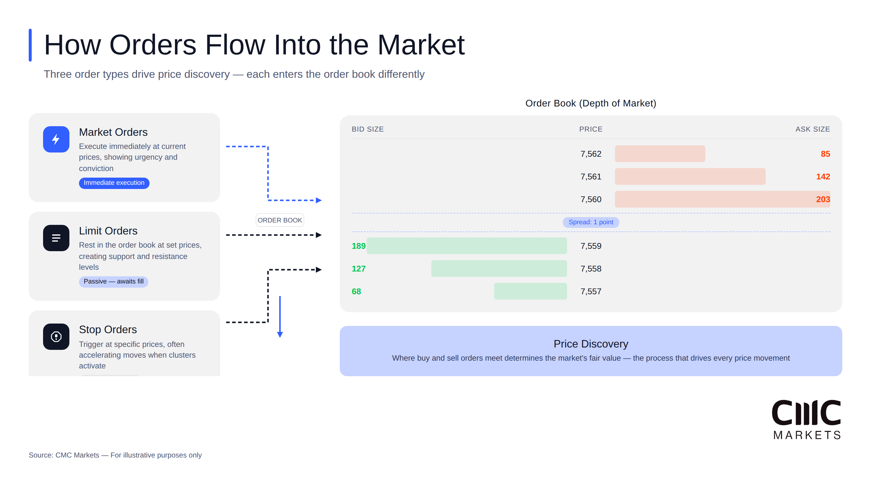 Learn : Order flow trading  flow chart