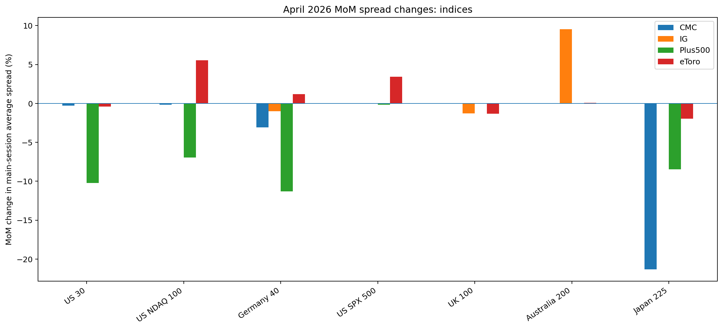 april 2026 mom spread changes indices