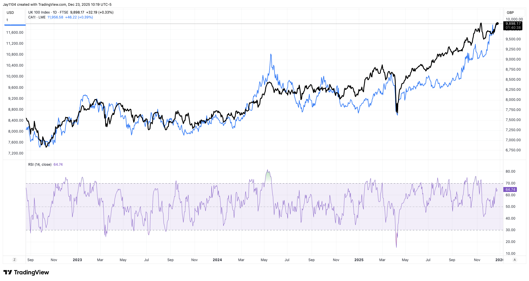 FTSE 100 and RSI chart 231225