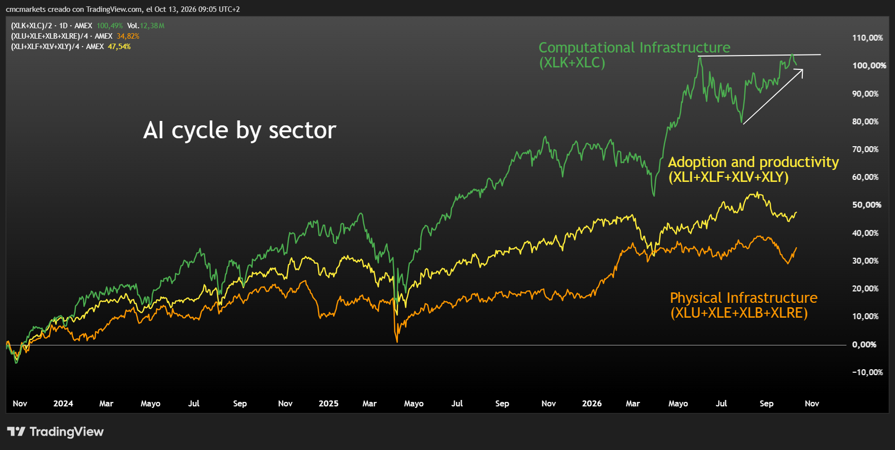 AI Cycle Sectors 13 OCT26 ENG