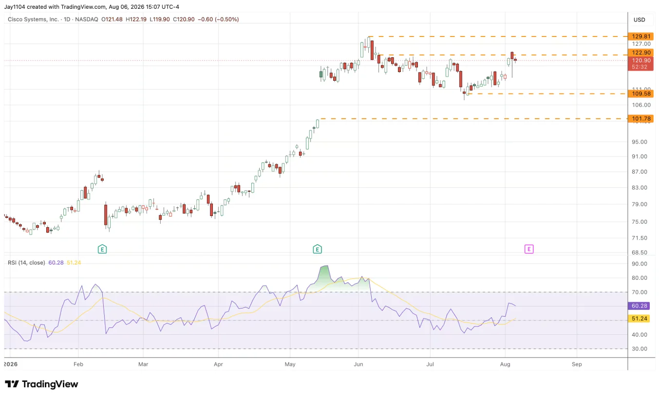 Cisco share price, January 2026 – present