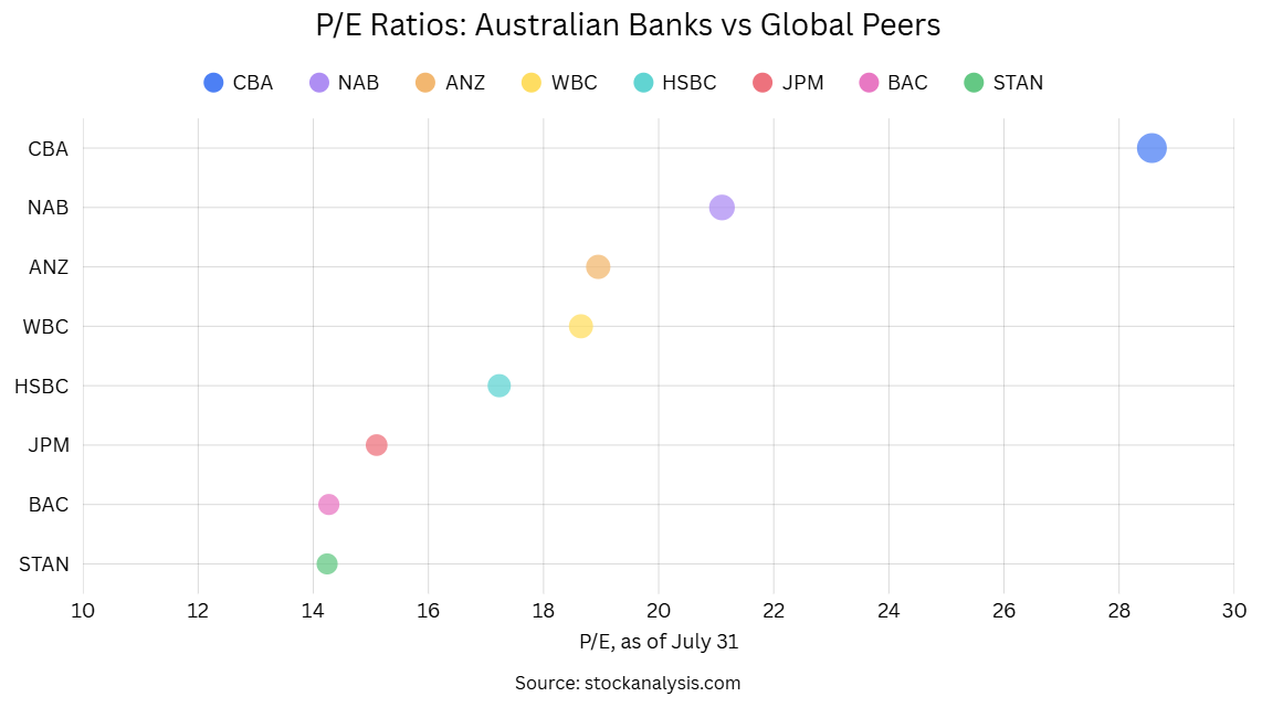 P/E Rations: Australian Banks vs Global Peers