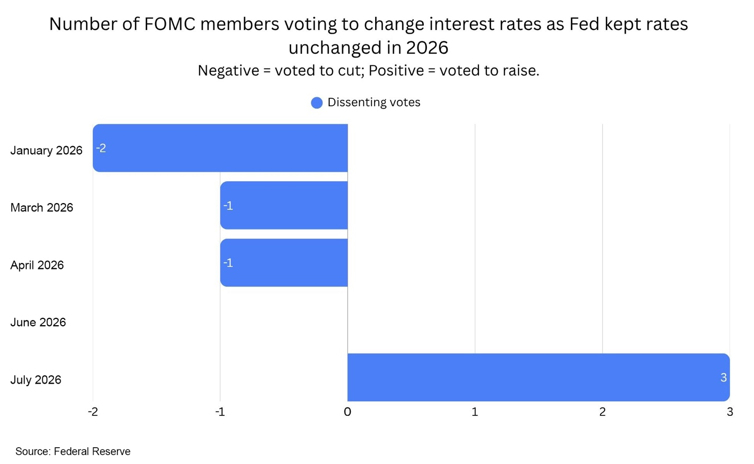 Number of FOMC members voting to change interest rates as Fed kept rates unchanged in 2026