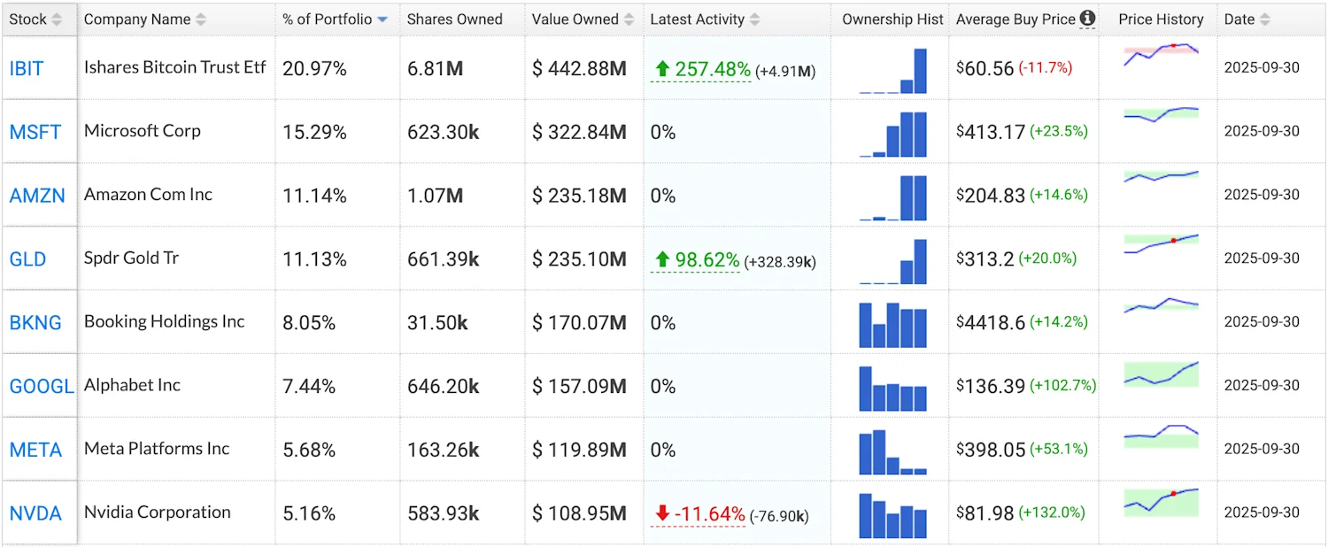 Harvard Management Co Inc Holdings