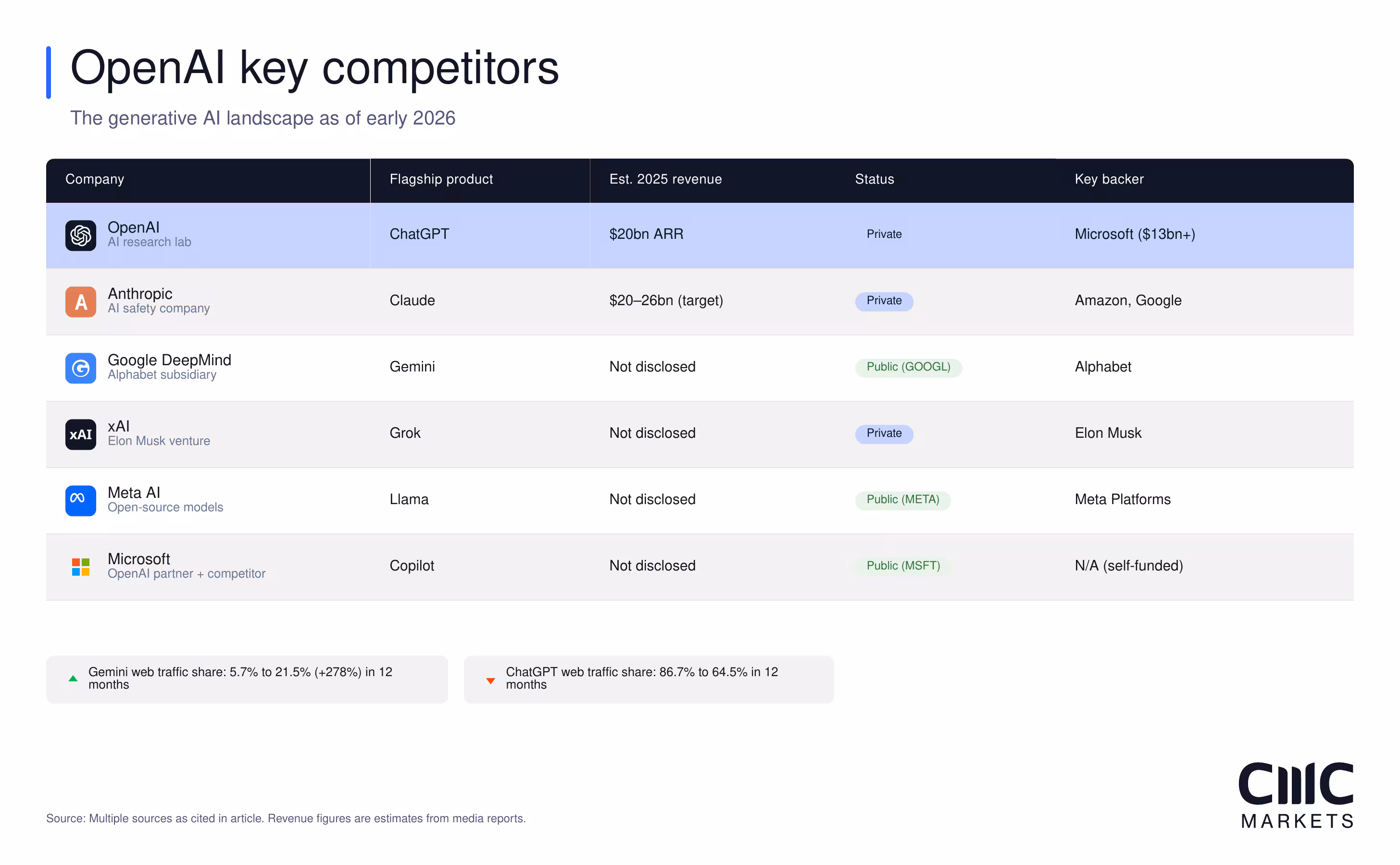 OpenAI Competitors
