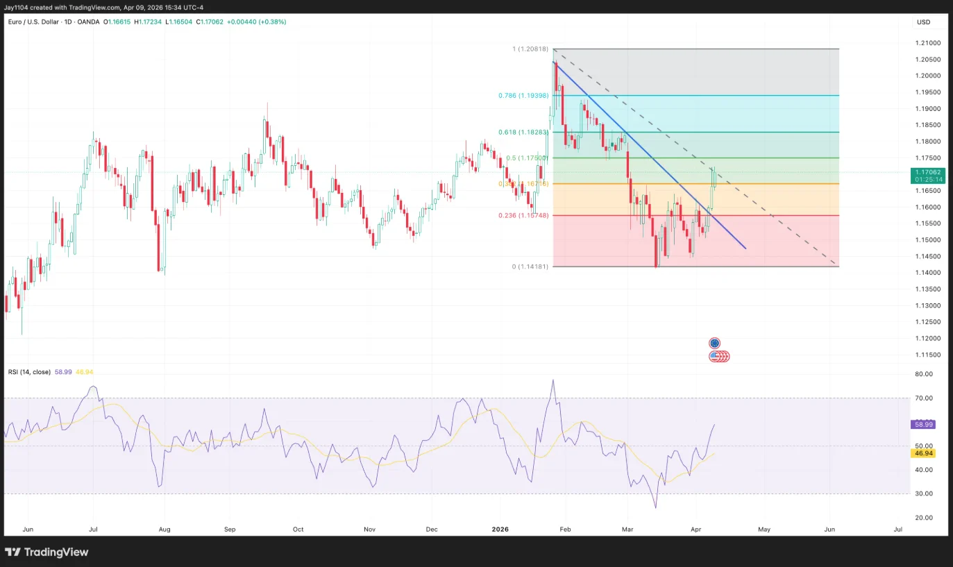 TV chart showing EUR/USD, June 2025 - present