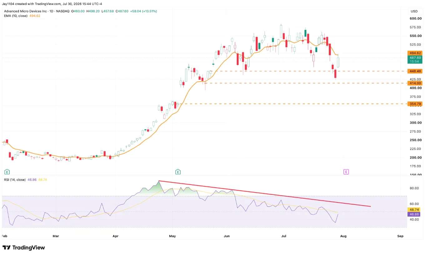 AMD share price, Feb 2026 - present