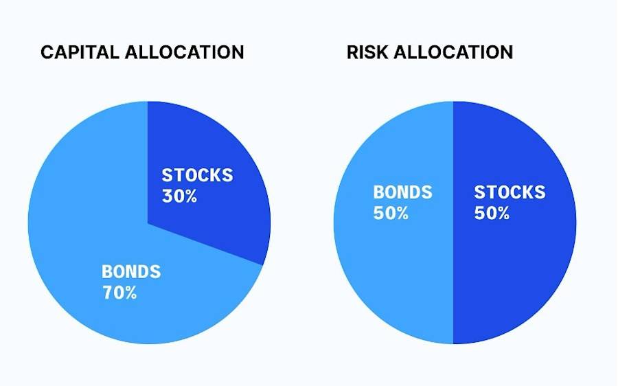 Ray Dalio Capital Allocation 2
