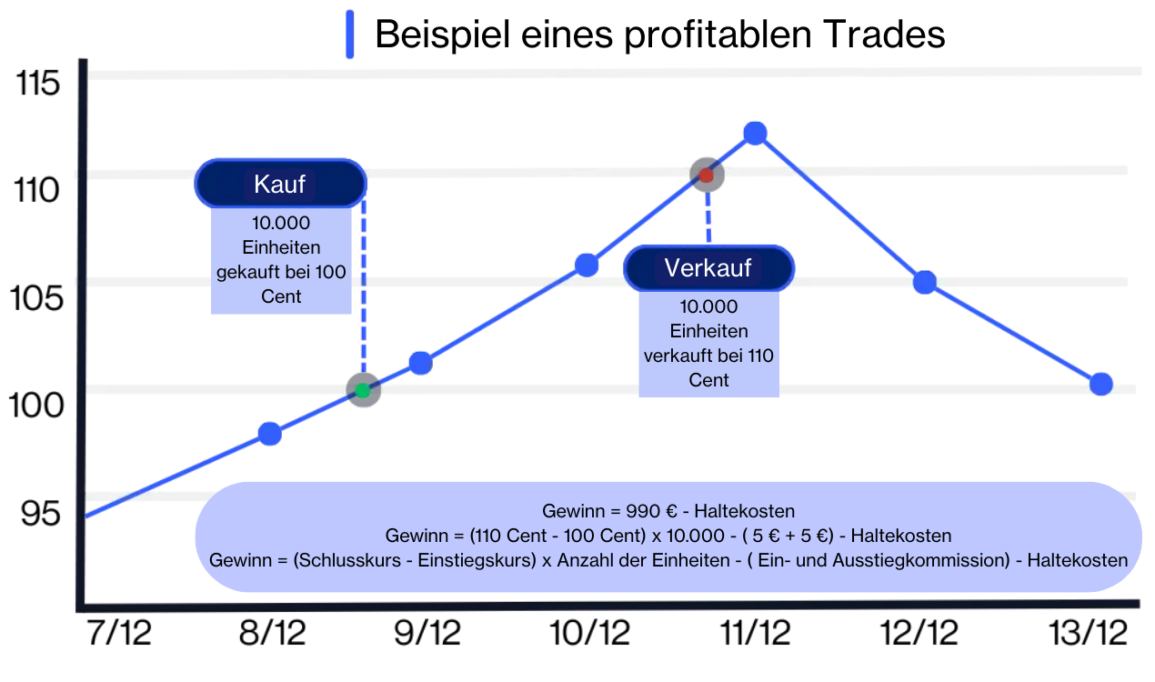 Beispiel eines profitablen Trades