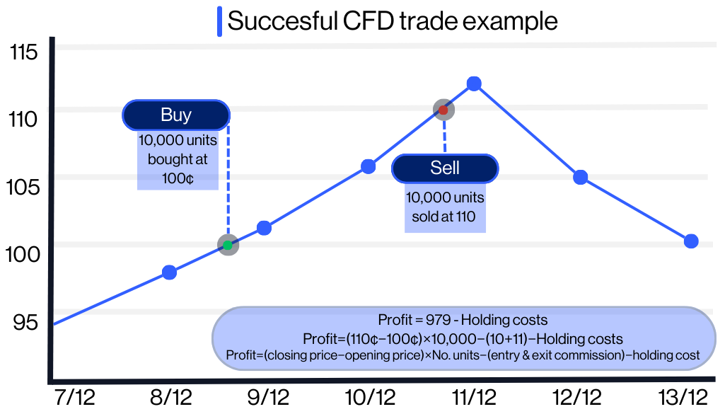 Bermuda - What is CFD trading- profitable trade example