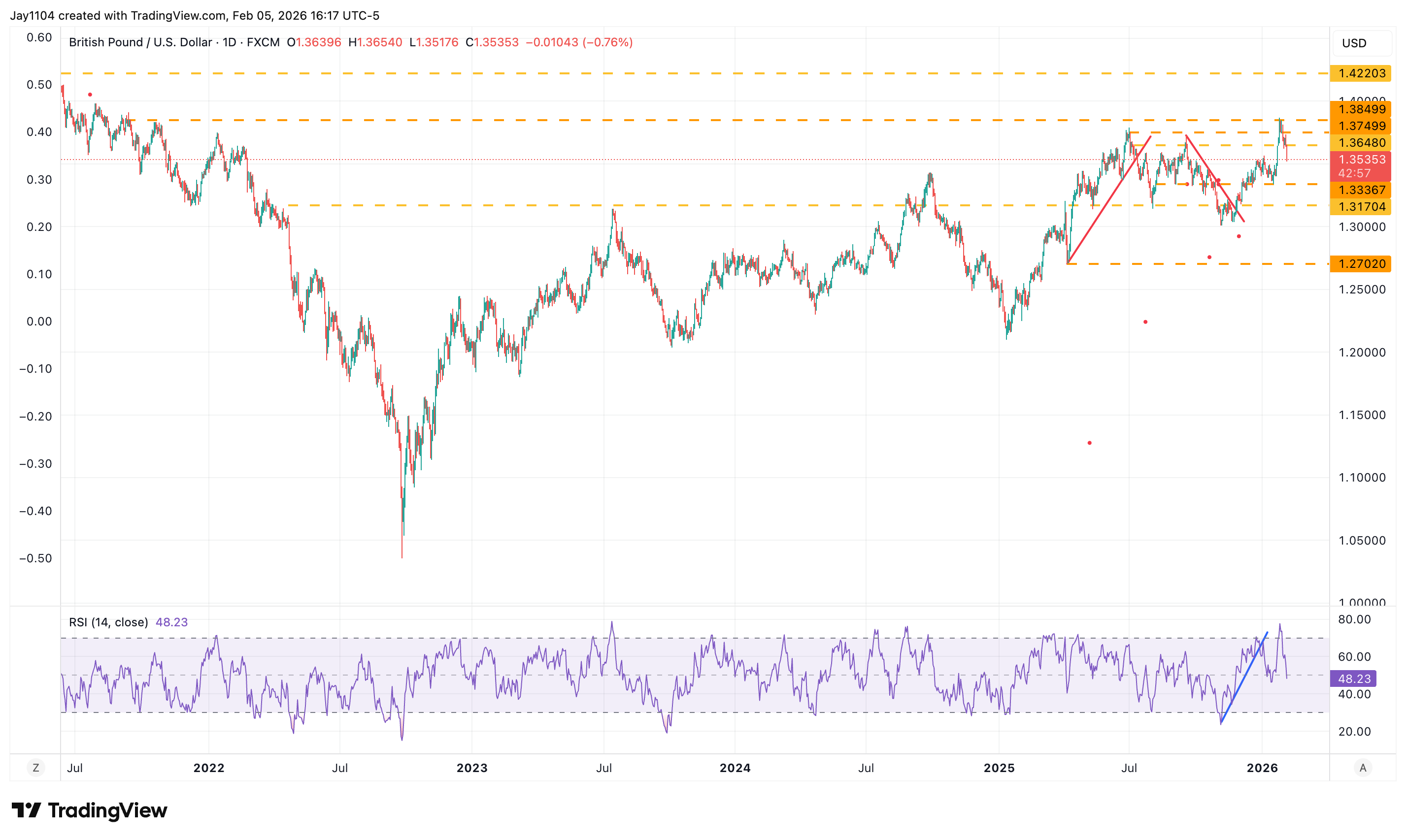 GBP/USD, July 2021 - present 