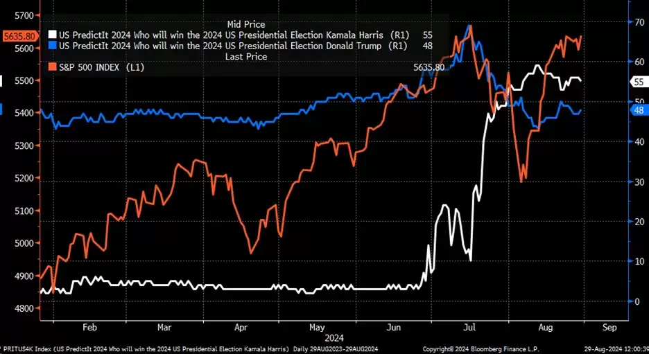 US election prediction market