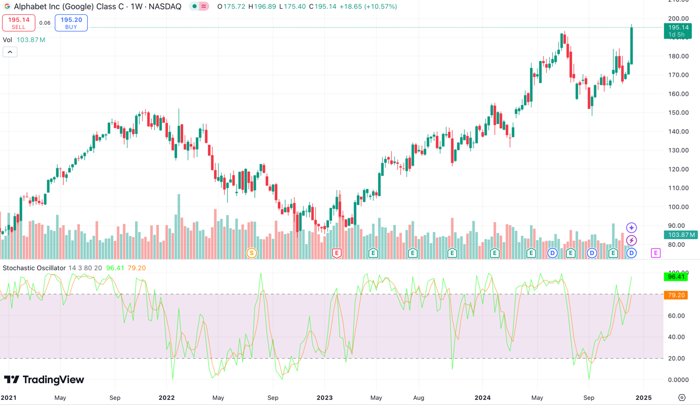 Tradingview - best indicators - Stochastic oscillator