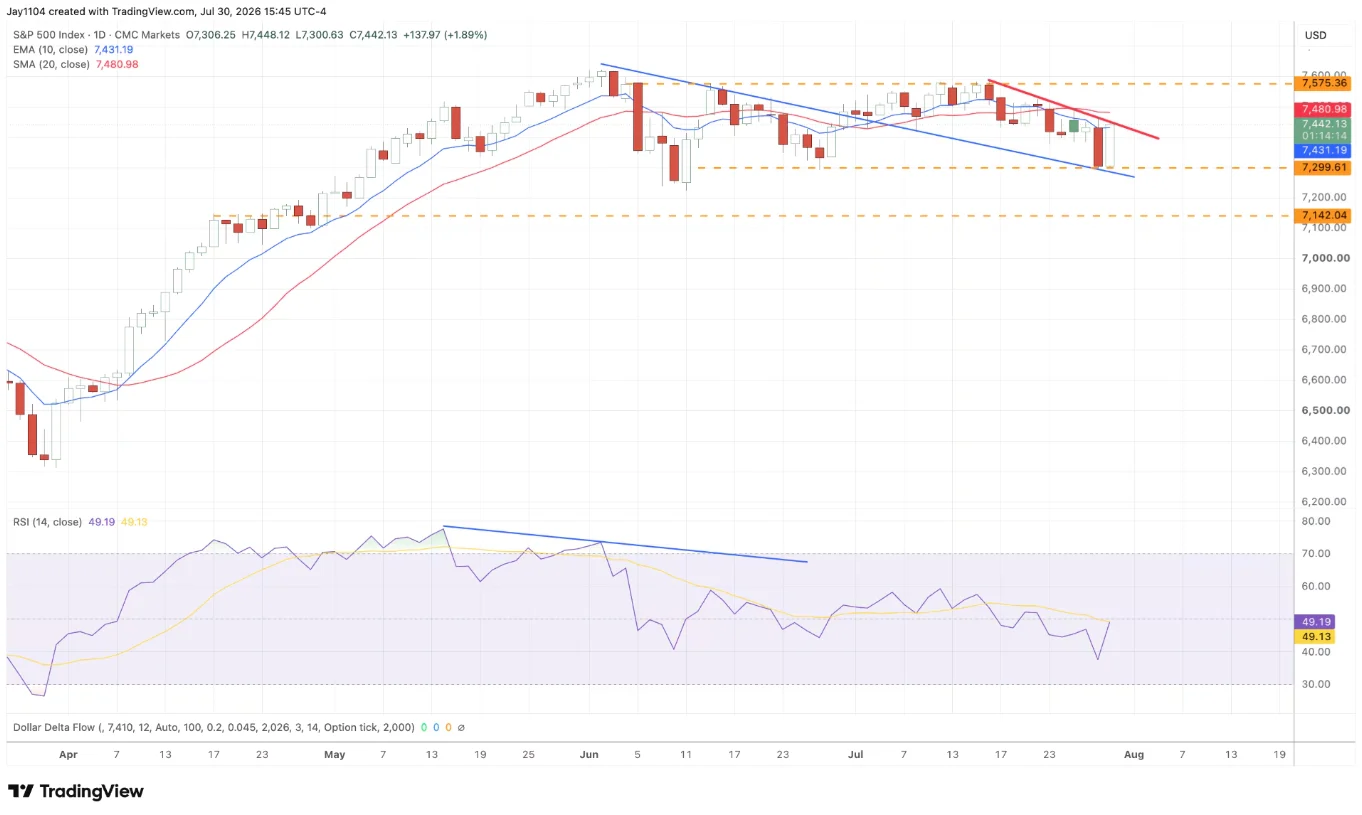 S&P 500, March 2026 – present