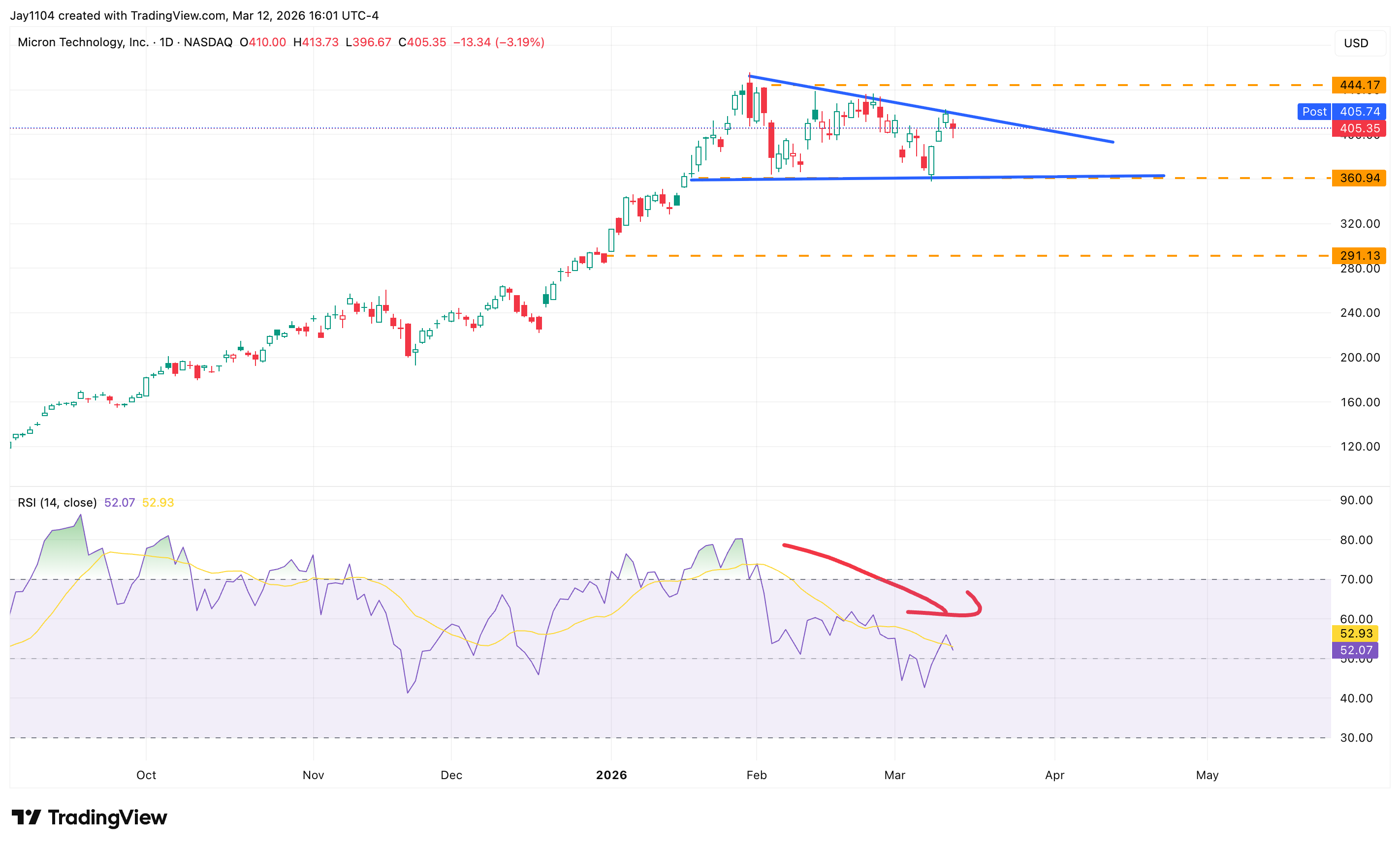 Micron Technology share price, October 2025 - present