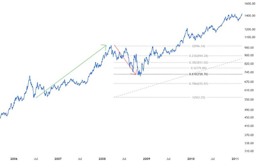 Fibonacci sequence on chart 2