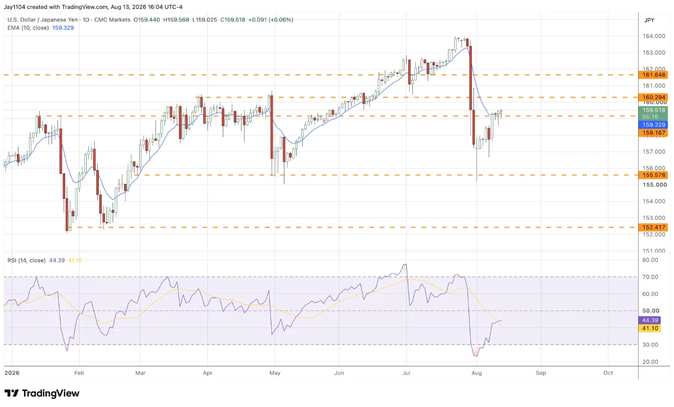 USD/JPY chart, February-August 2026