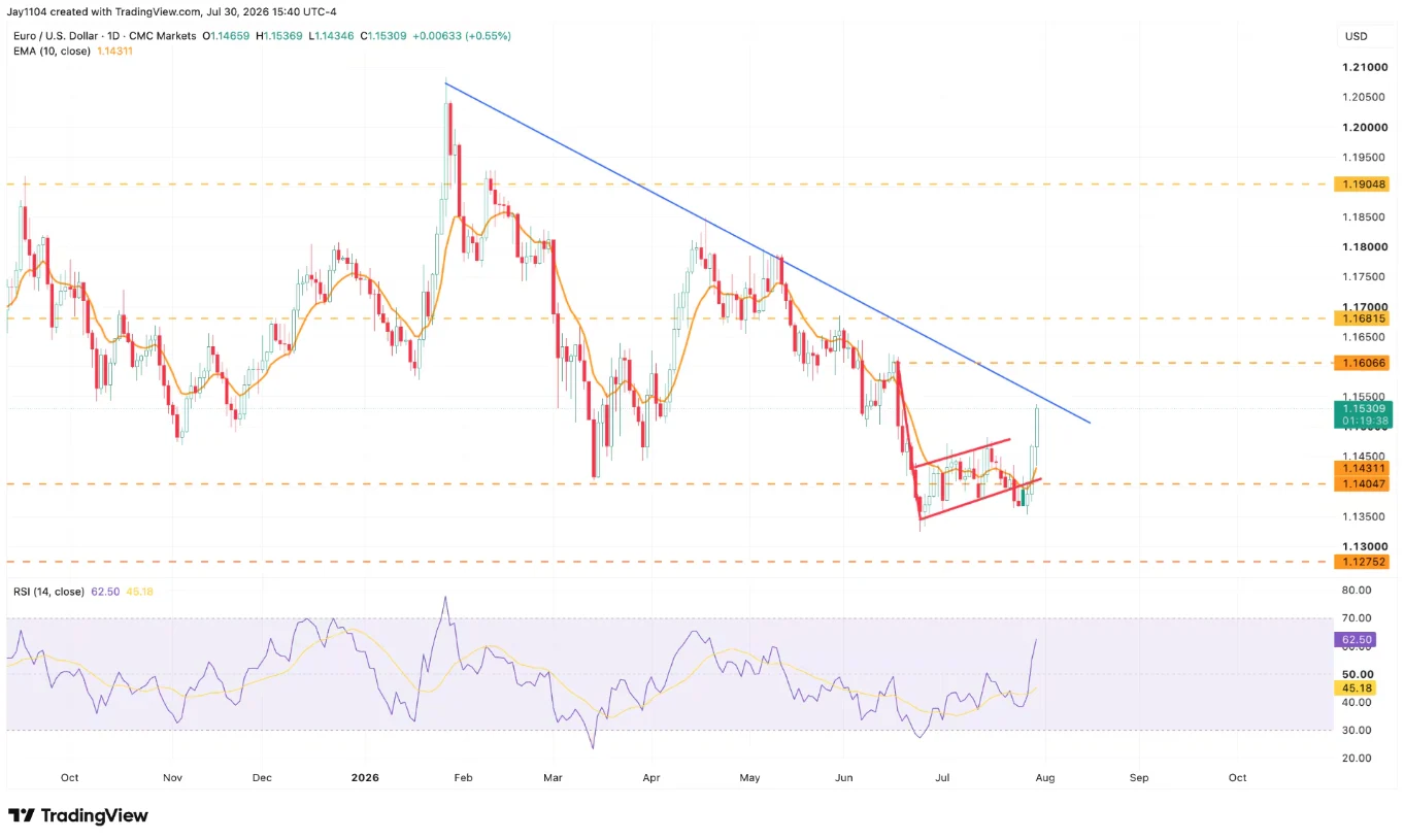 EUR/USD since Sep 2025