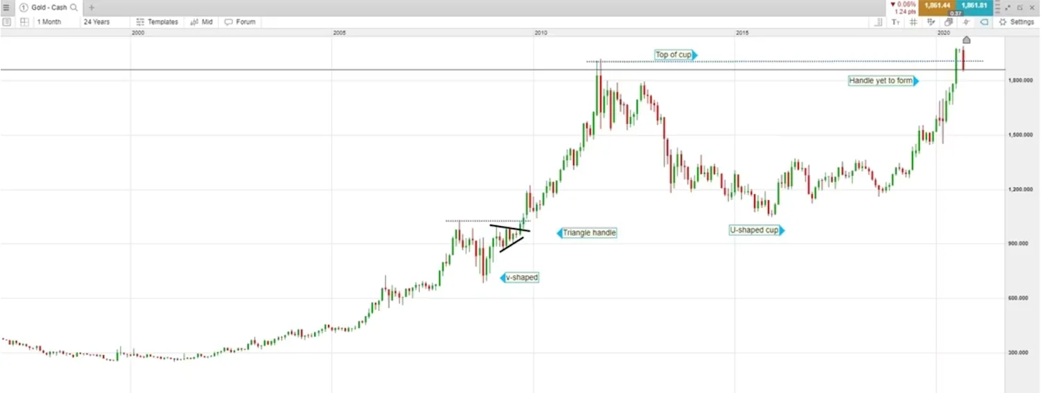 Cup and Handle Patterns 3