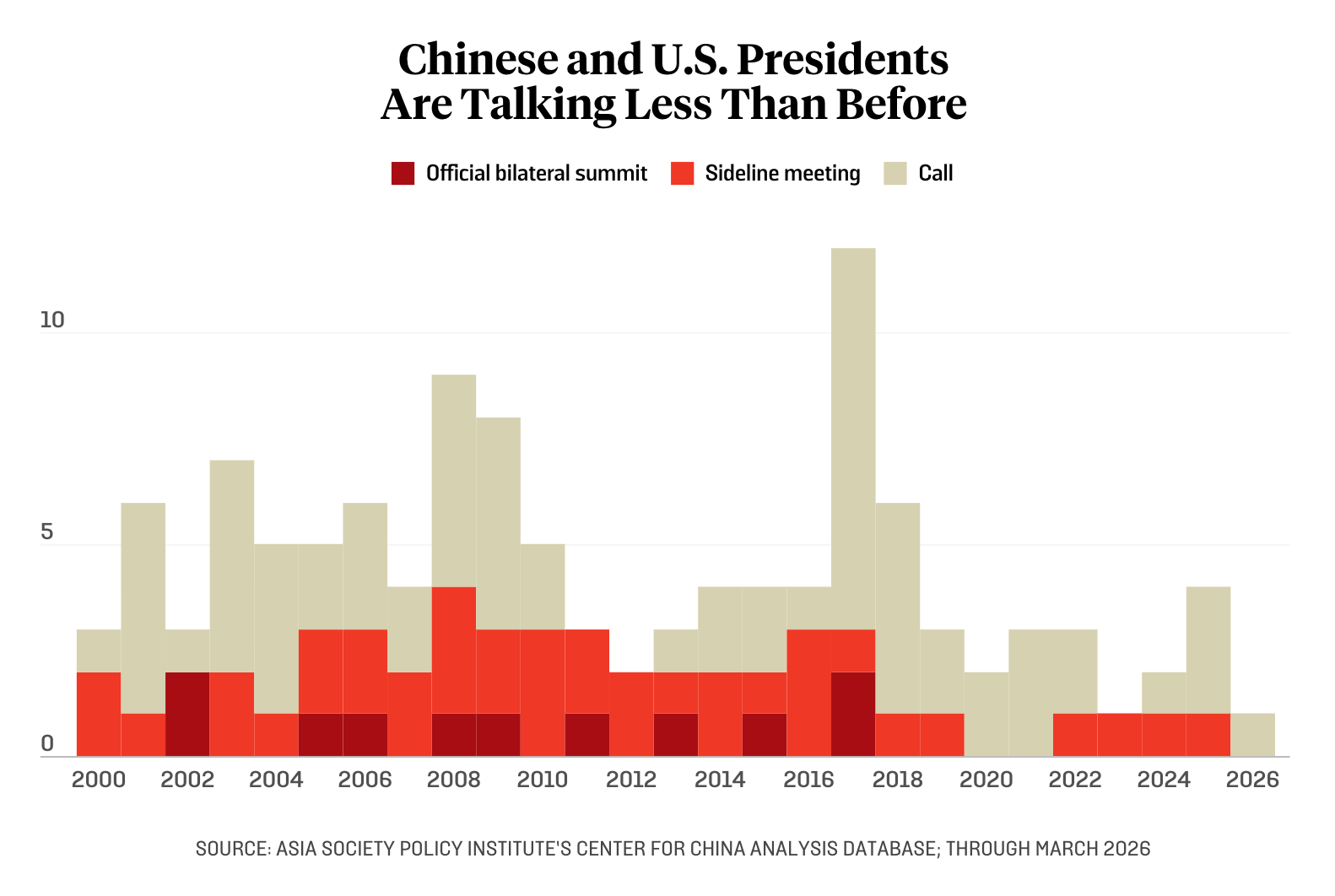 Chinese and U.S. Presidents Are Talking Less Than Before