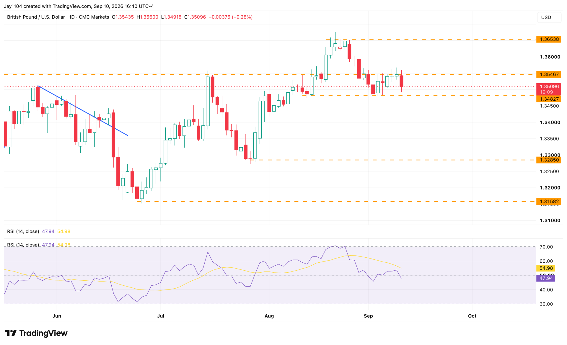 GBP/USD chart 11/09/26