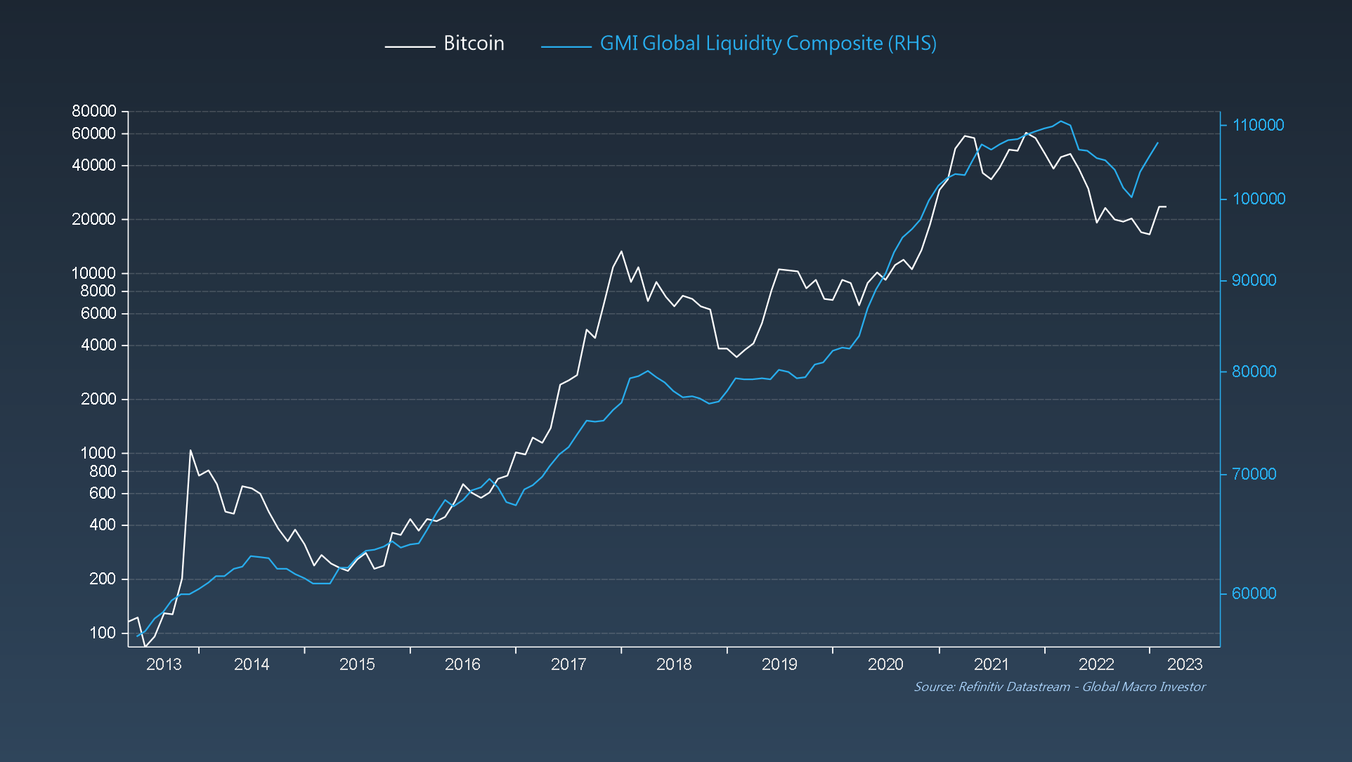 Global Macro Investor, Bitcoins correlation with global money supply. 