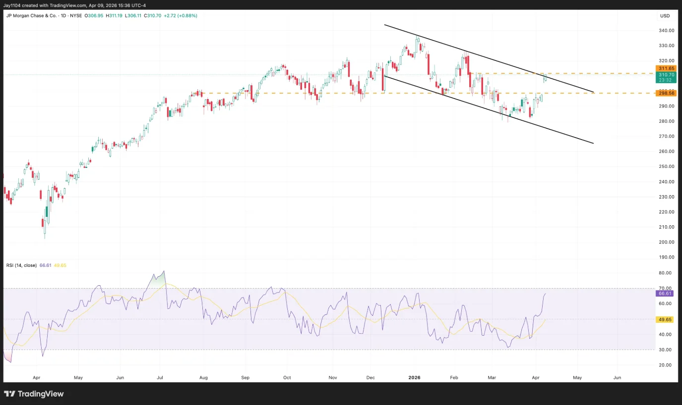 TV chart JPM share price, April 2025 - present