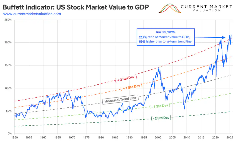 Buffett Indicator