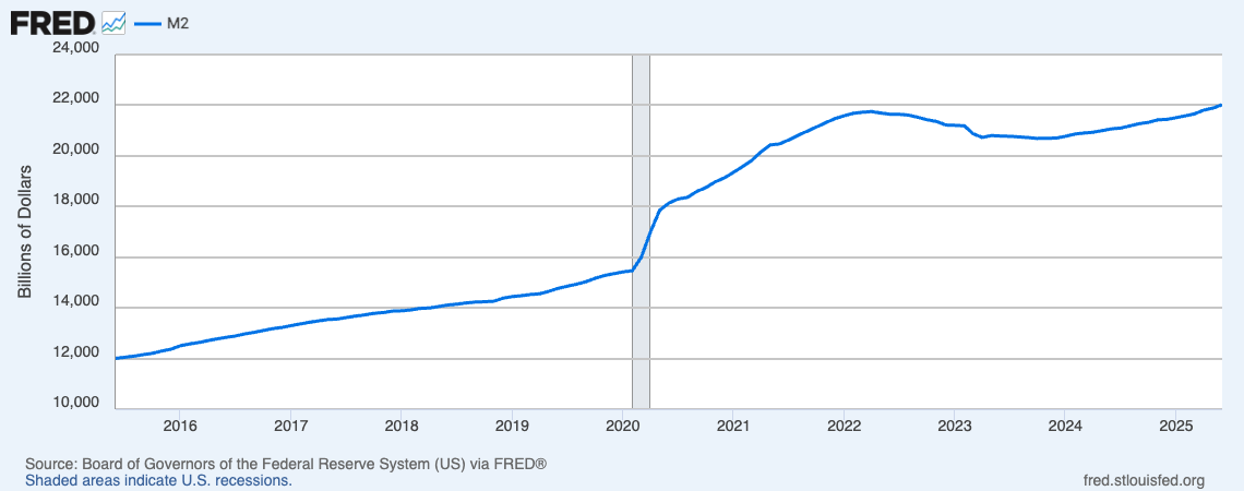 M2 Money Supply