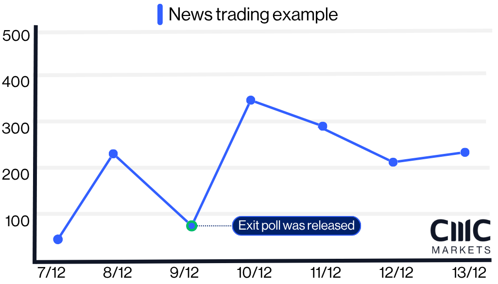 News trading strategy example