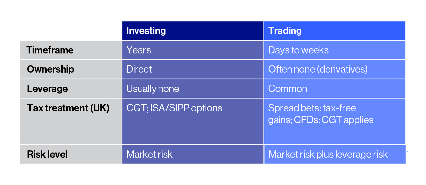 Comparison table showing the key differences between investing and trading, including timeframe, ownership, leverage, UK tax treatment, and risk level.