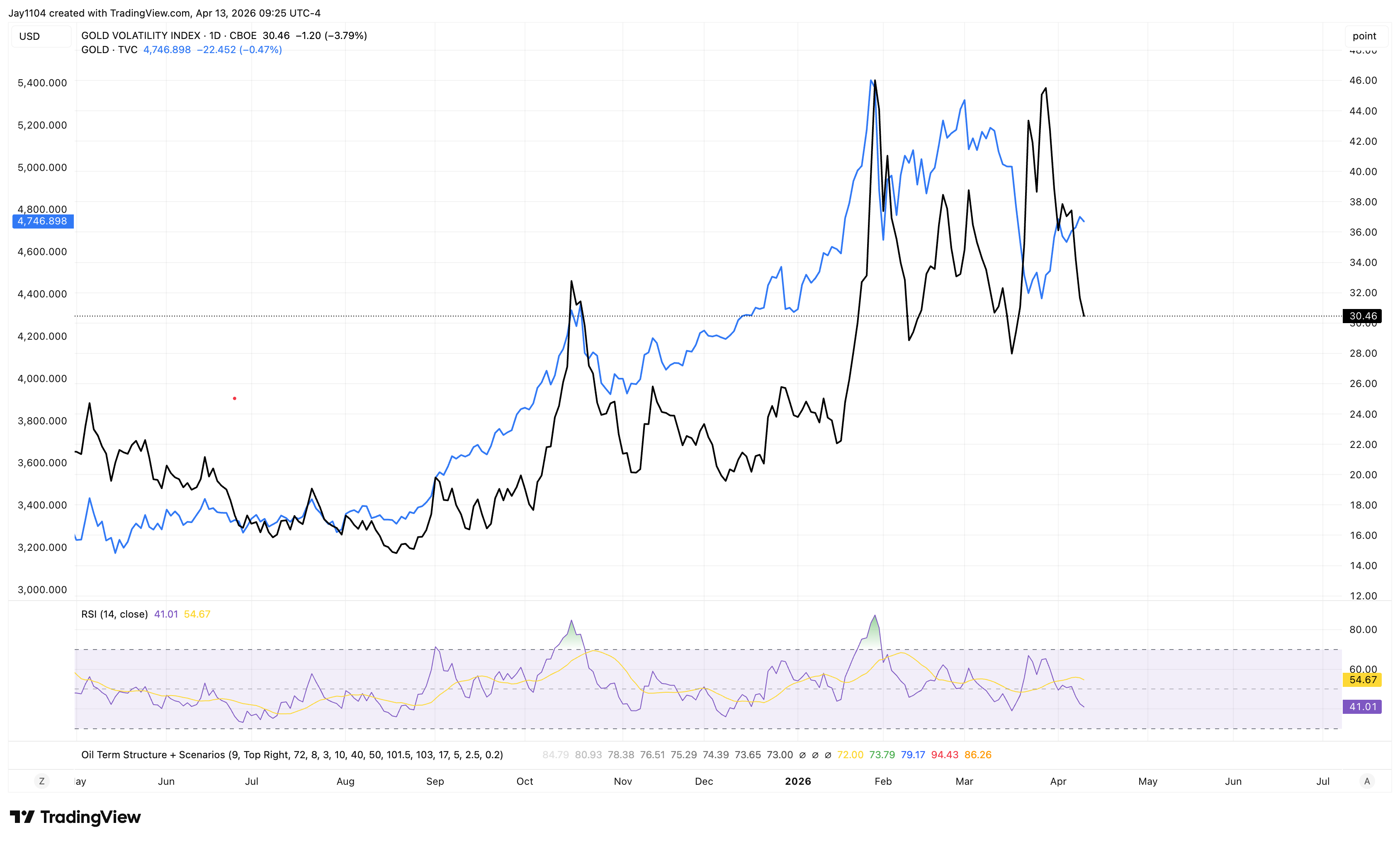 Gold may be heading below $4,000 - Volatility may confirm the bearish case
