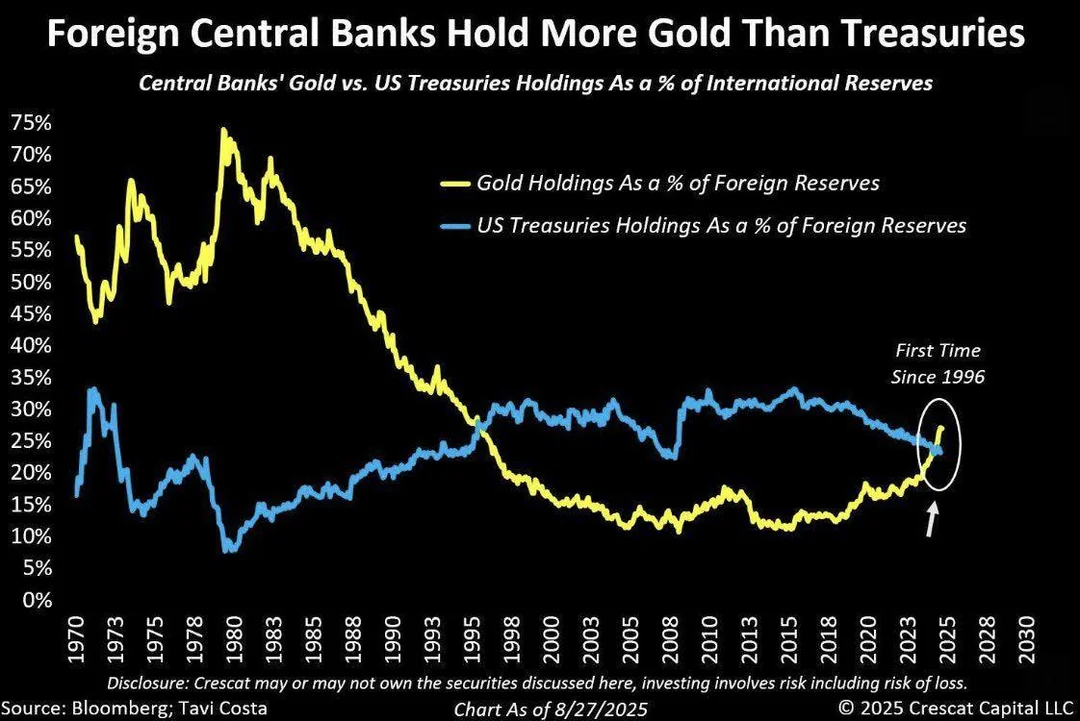 inflection-point-foreign-central-banks-hold-more-gold-than-v0-smtpxktdglmf1