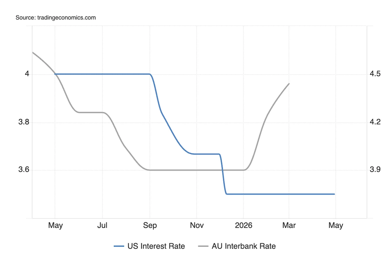 Interbank rate divergence