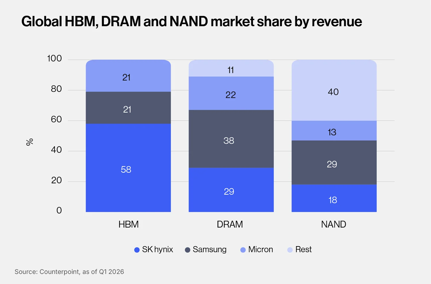 Global HBM, DRAM and NAND market share by revenue
