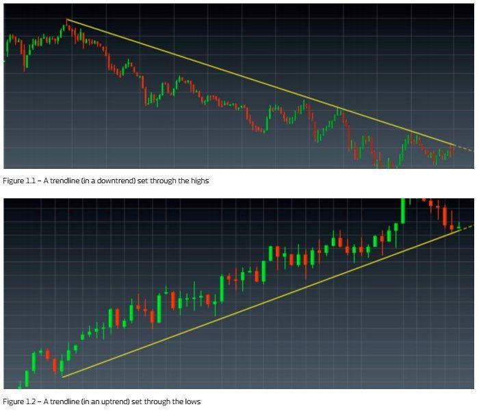 Fig 1.1 - A trendline (in a downtrend) set through the highs
Fig 1.2 - A trendline(in an uptrend) set through the low