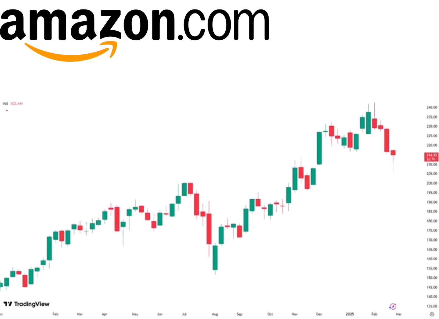 Amazon stock chart
