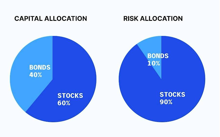 Ray Dalio Capital Allocation 1