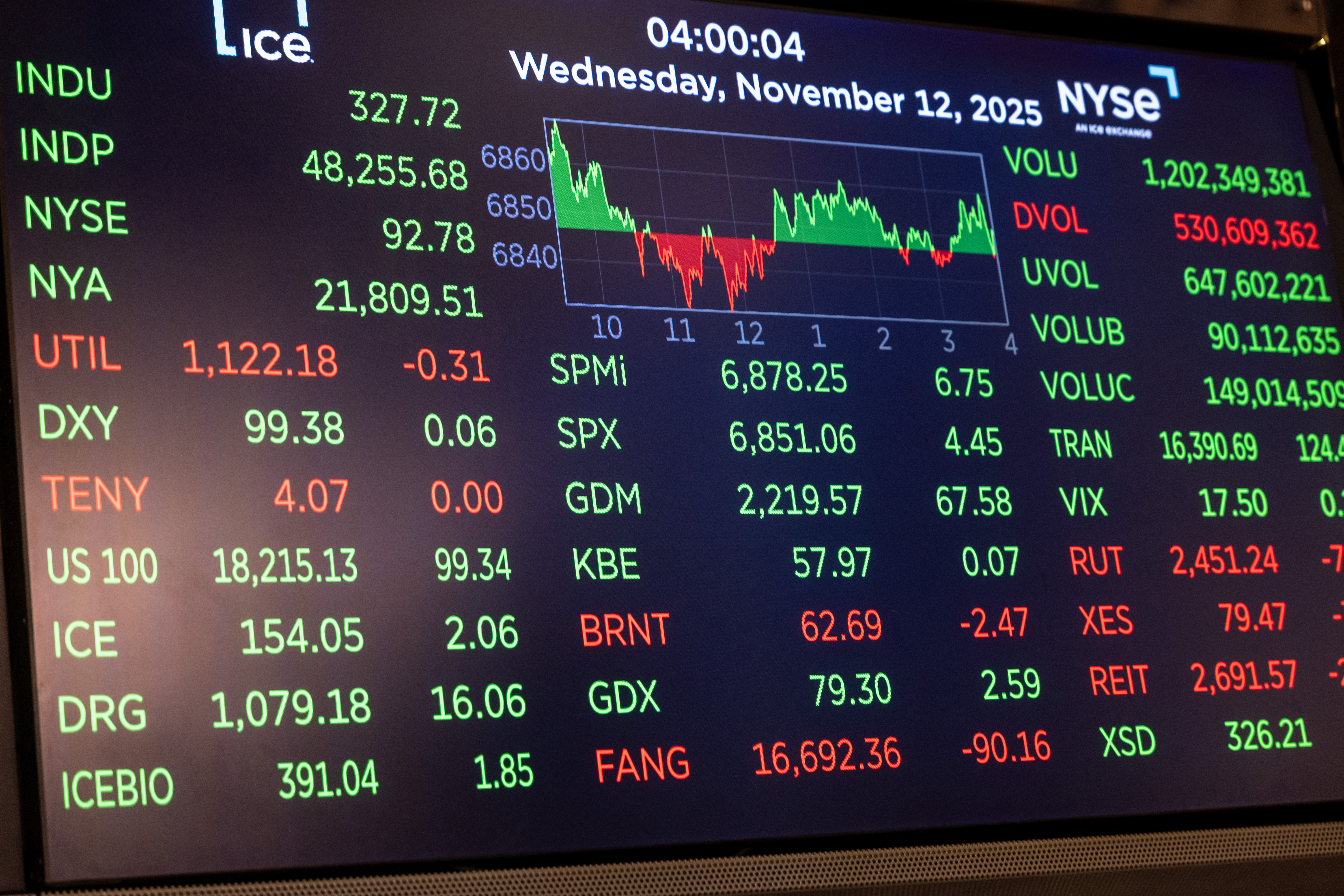 Short-covering rally leaves equities on uncertain ground