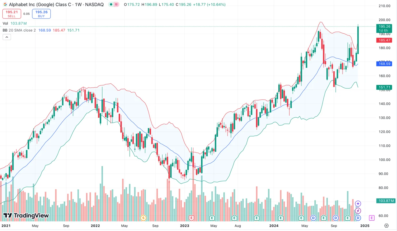 Bollinger Bands chart on TradingView