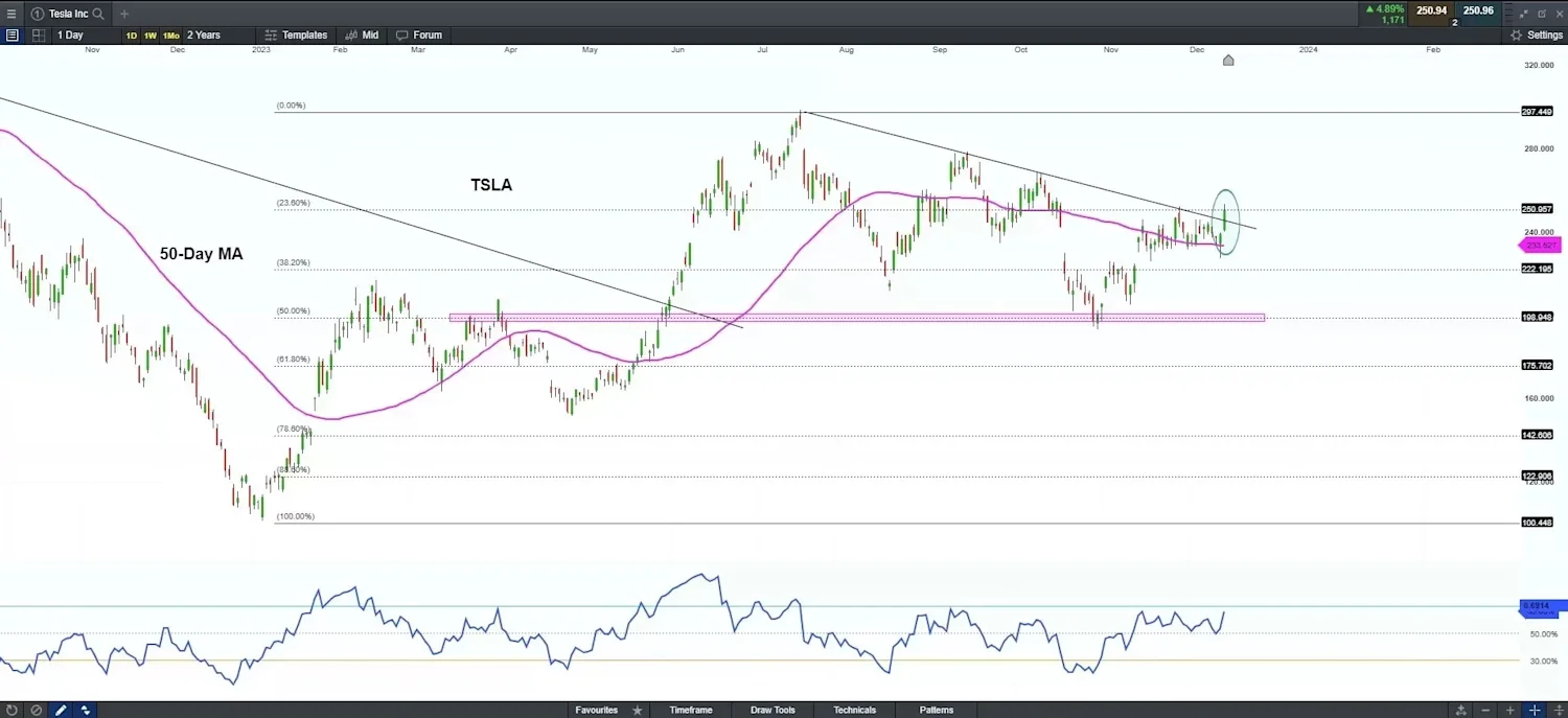 USD decline deepens amid ECB and BCE hesitation to align with Fed’s pivot shift Image 1