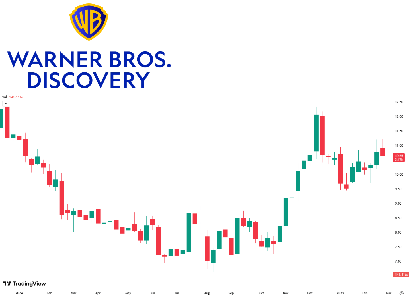 Warner Bros. Discovery stock chart