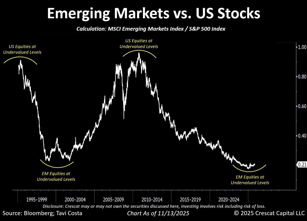 Emerging Markets Valuation 11.13.2025