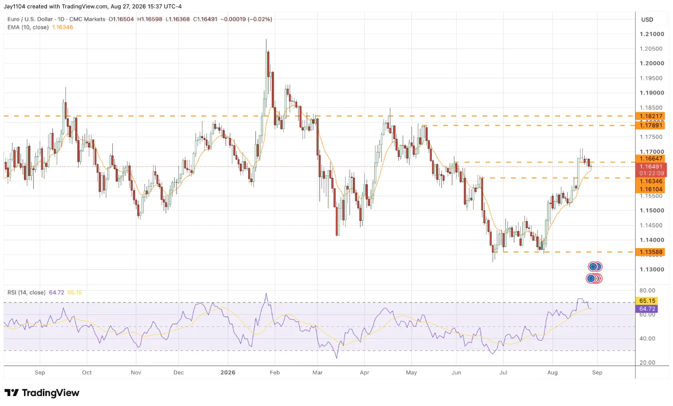 EUR/USD, September 2025 – present