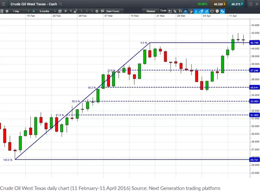 Crude Oil West Texas Daily Chart