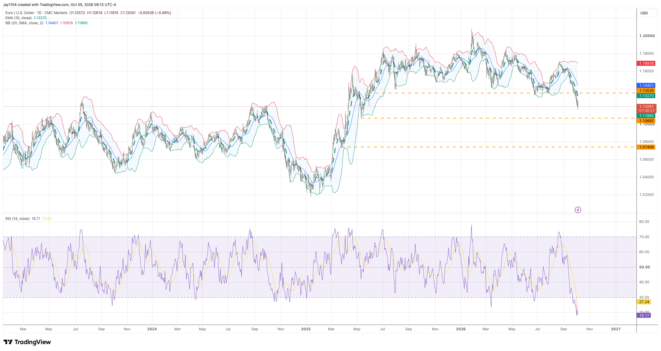 EUR/USD daily TradingView chart 5 October 2026